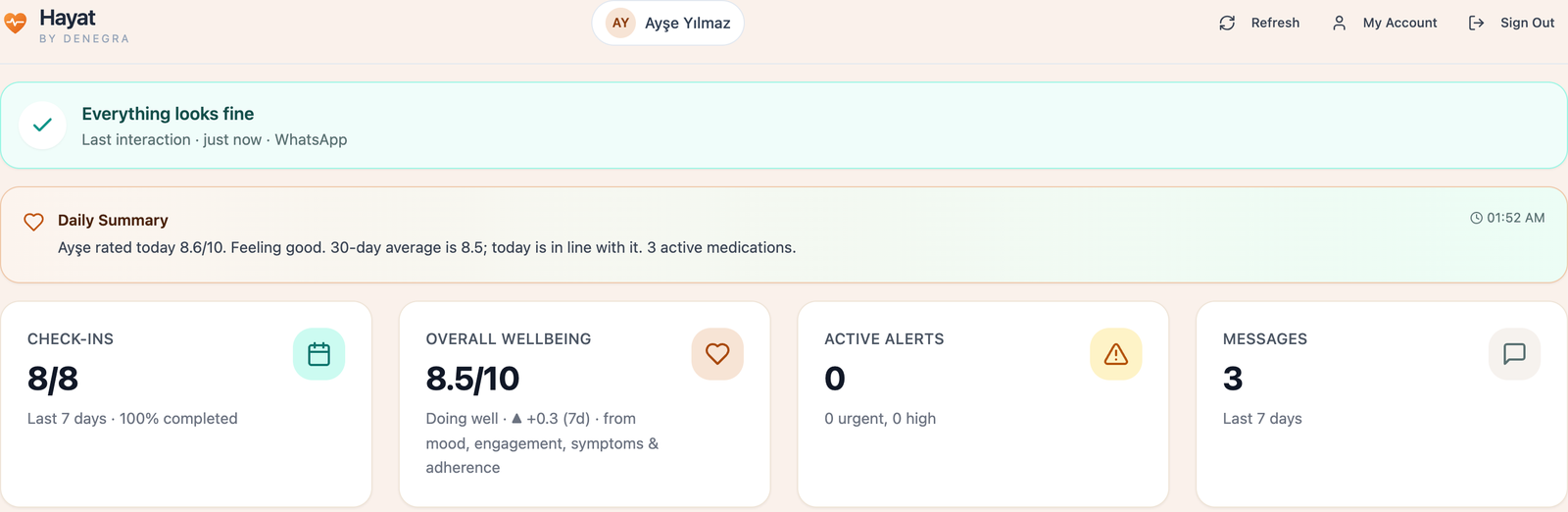 Hayat family panel: "Everything looks fine" band, daily summary, health checks 8/8, overall trend 8.5/10, active alerts and messages cards